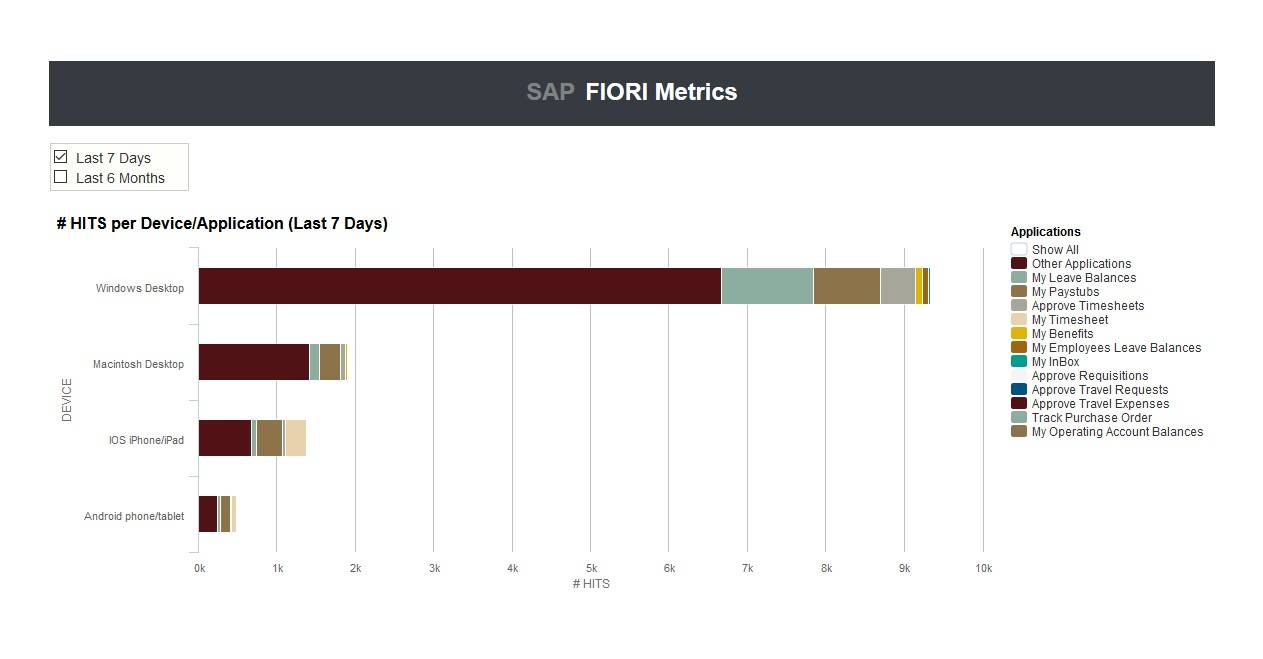 bar chart depicting SAP Fiori data