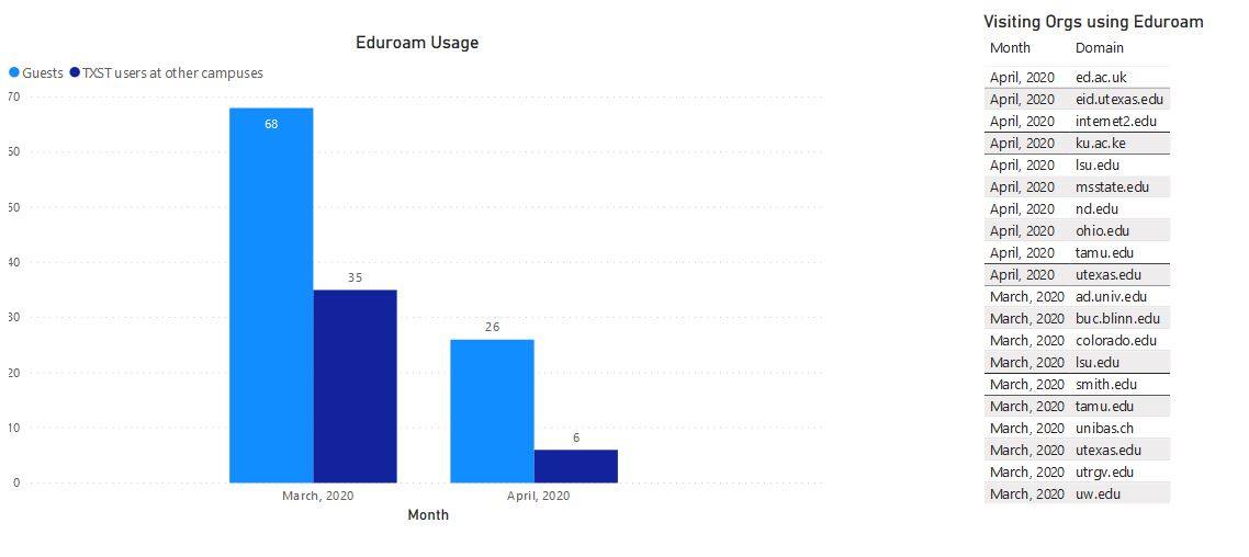 Chart depicting the use of Eduroam on campus