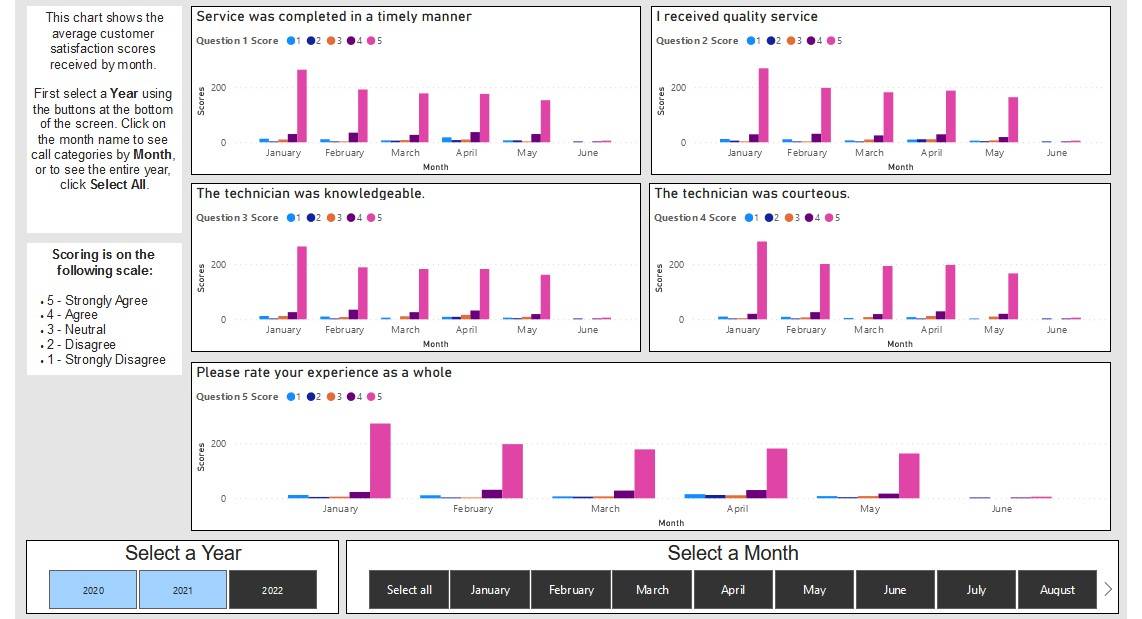 bar charts of ITAC customer satisfaction scores