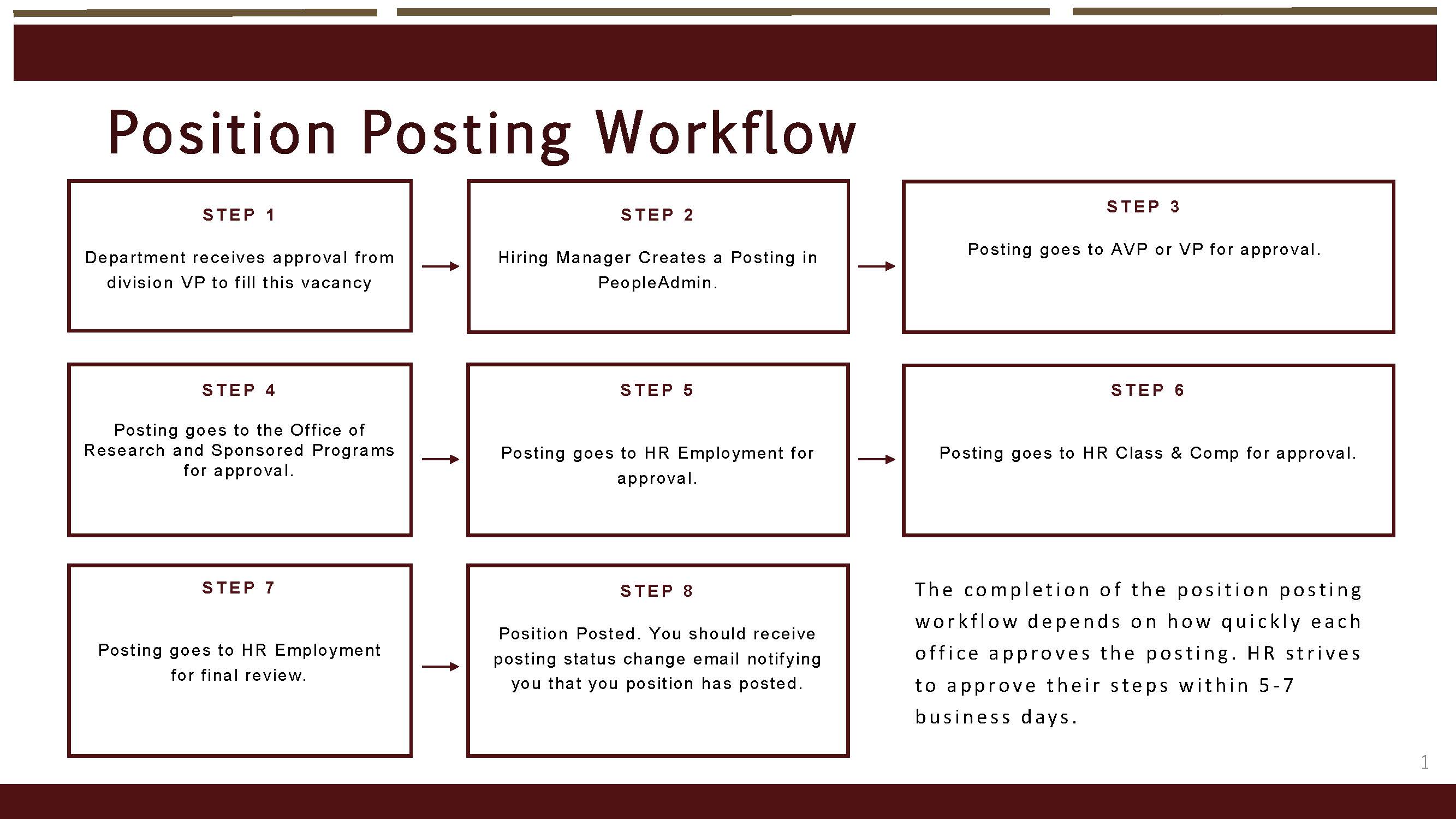 position posting workflow chart
