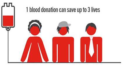 one blood donation can save up to three lives
