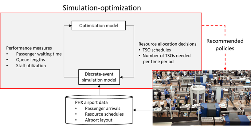 Simulation optimization framework