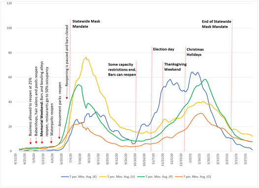 COVID-19 trends for four trauma service regions in Texas
