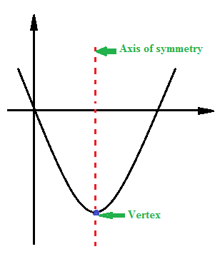 axis of symmetry