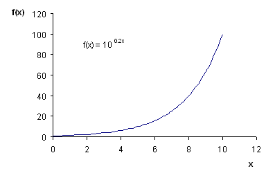 exponential function