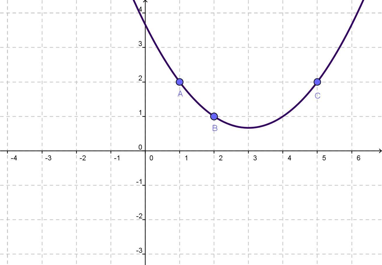 parabola