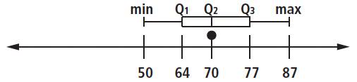 box plot