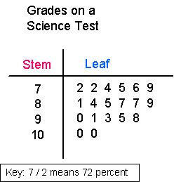 stem and leaf plot