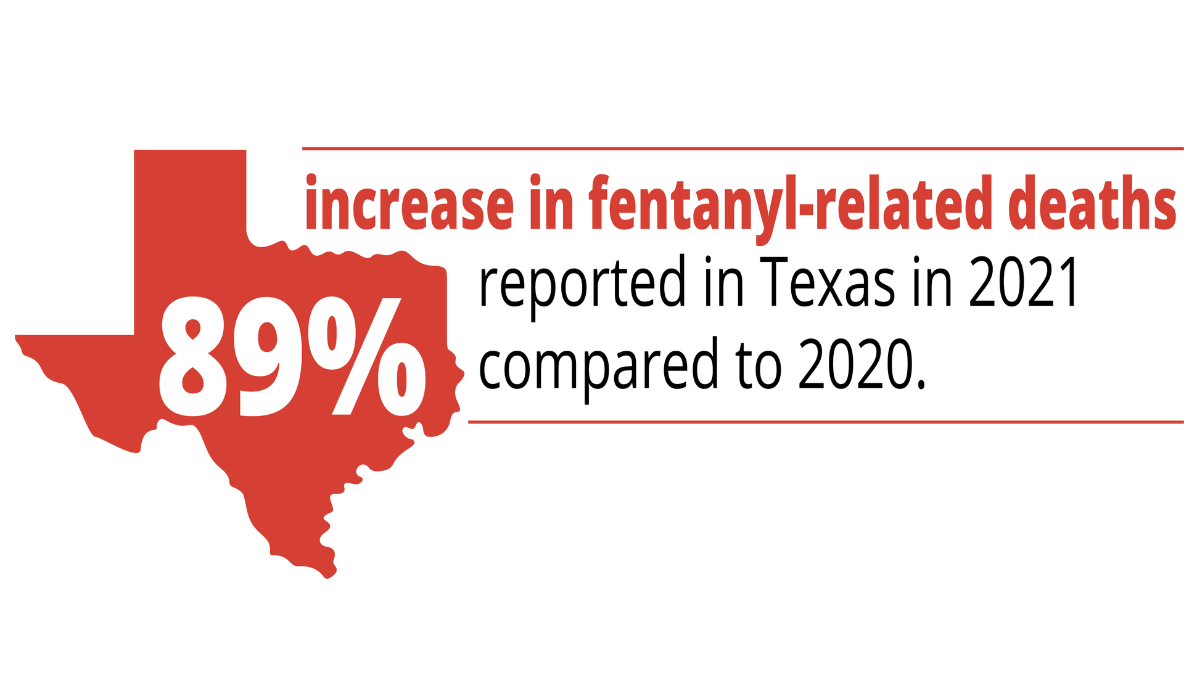Image of Texas and text that says: 89% increase in fentanyl related deaths reported in Texas in 2021 compared to 2020