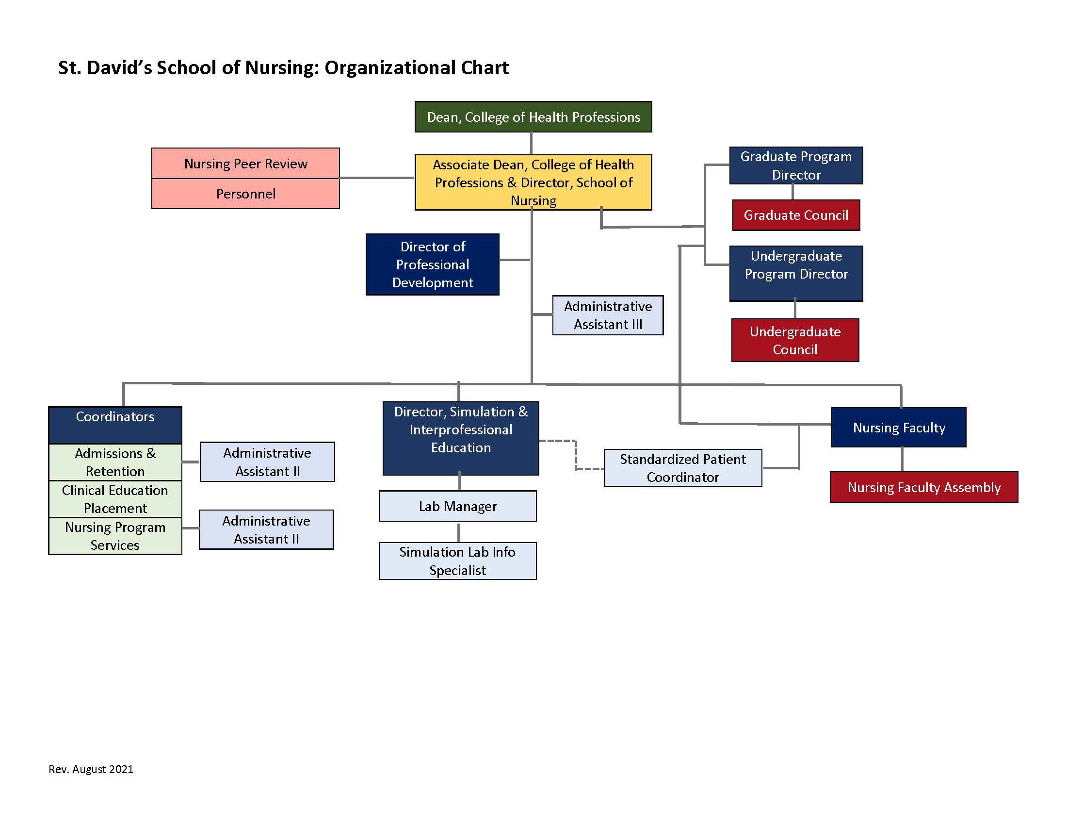 School of Nursing Organizational Chart