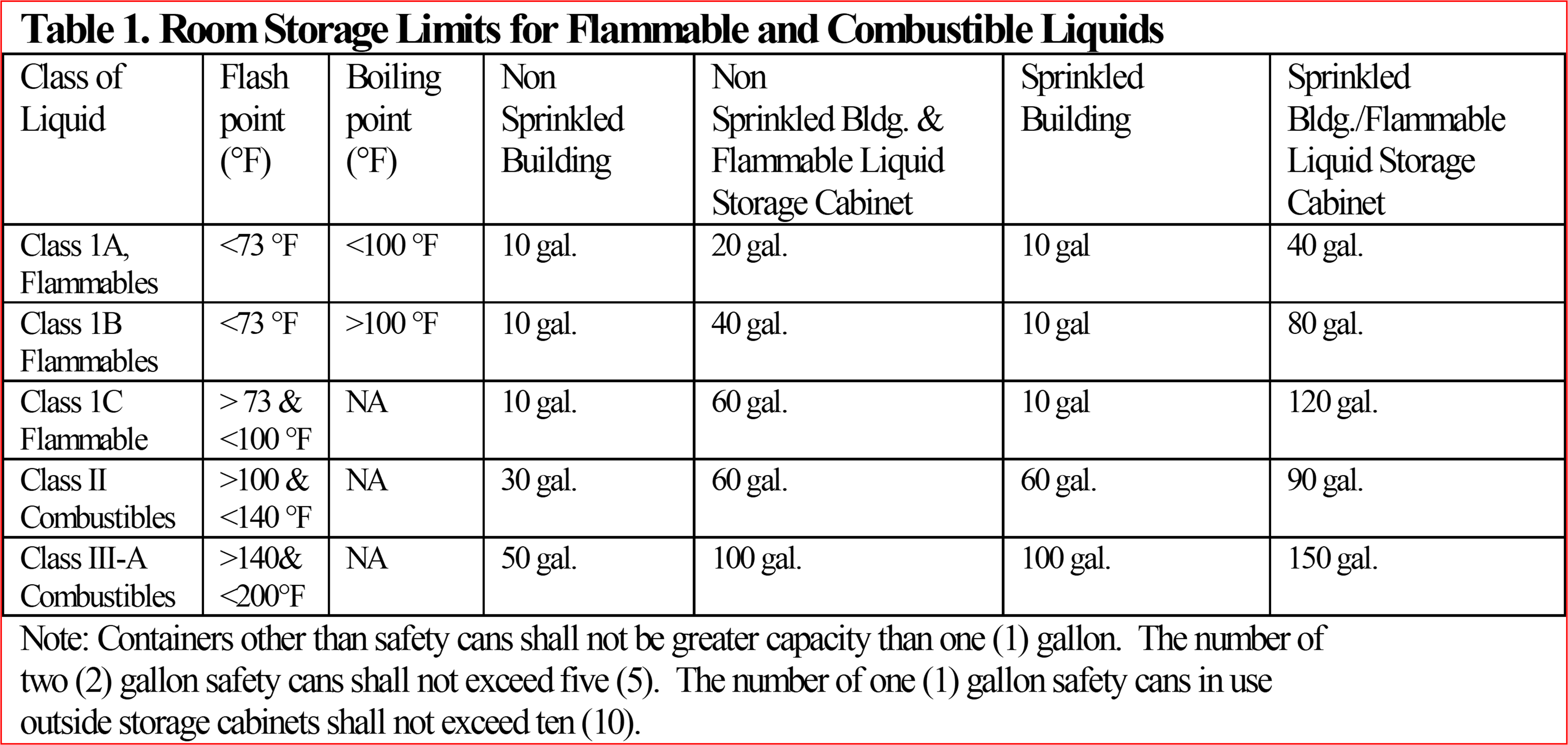 I.S.U. Flammable Liquid Storage Limits