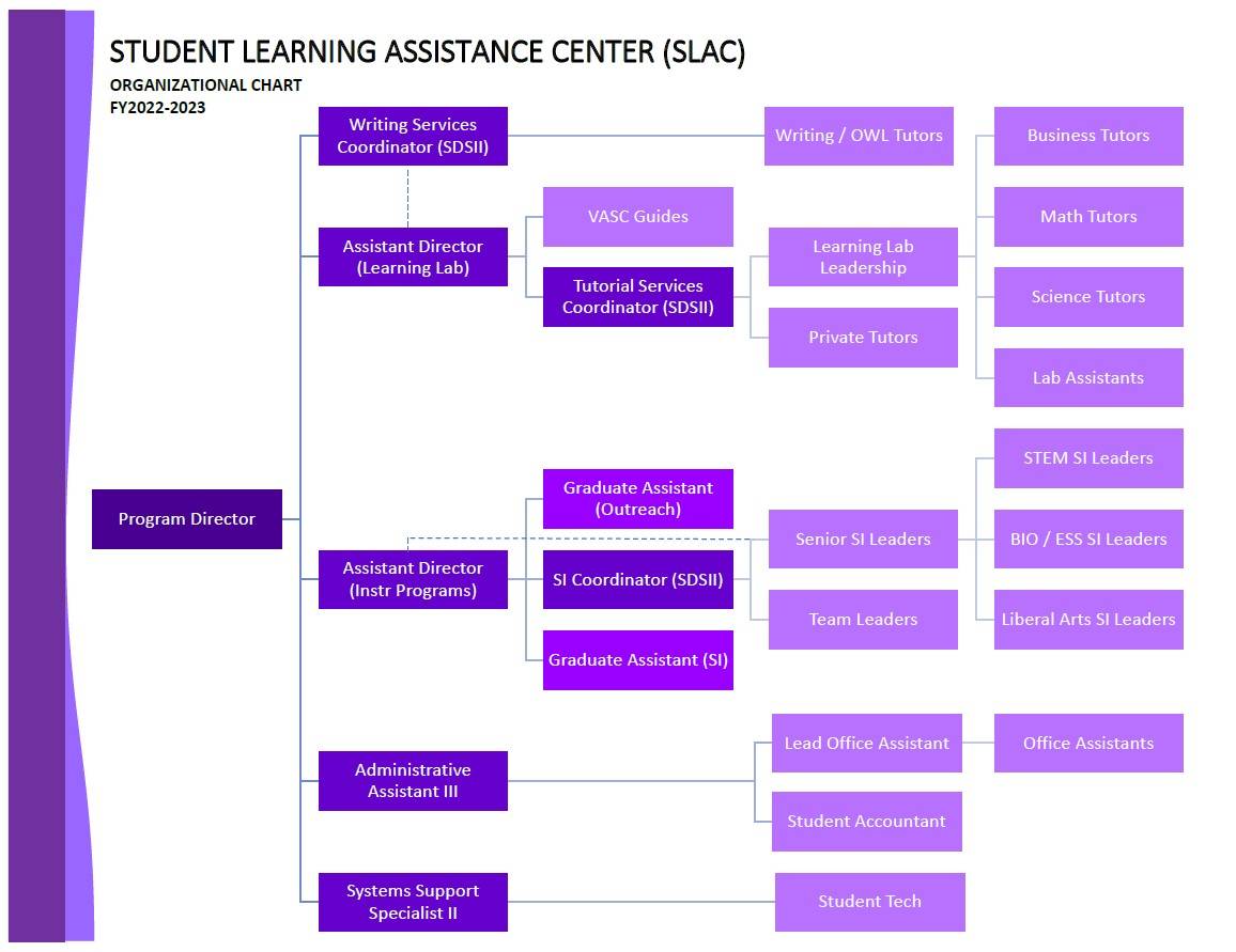 SLAC Organizational Chart Photo. See hierarchy below