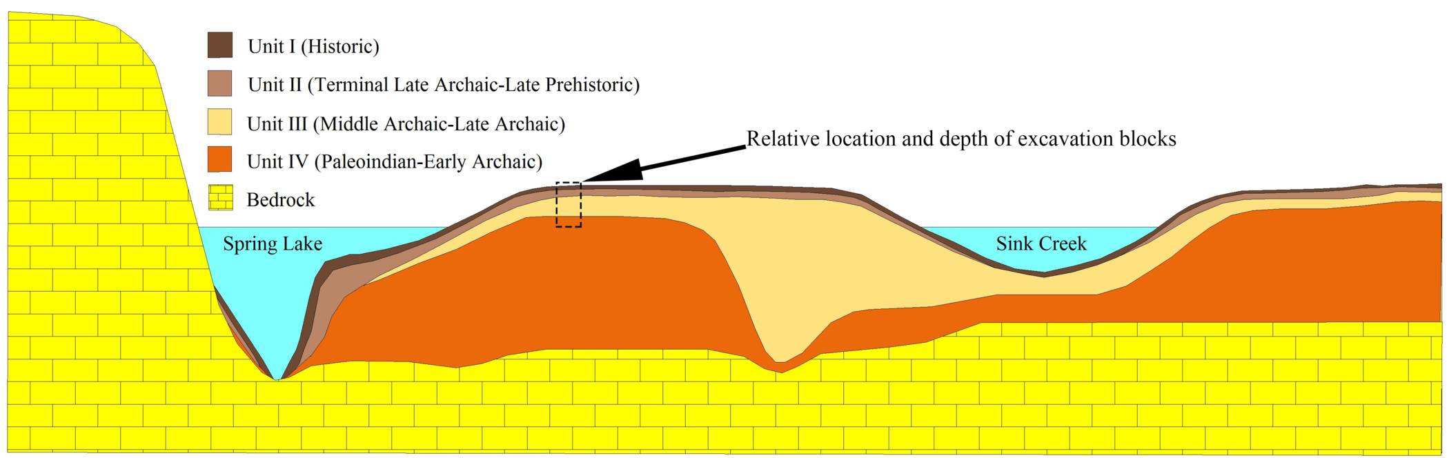 Idealized Cross Section of Spring Lake Peninsula