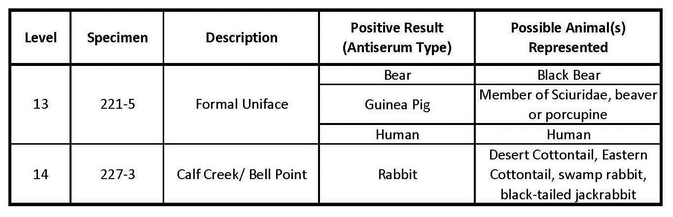 Table with results of protein residue testing