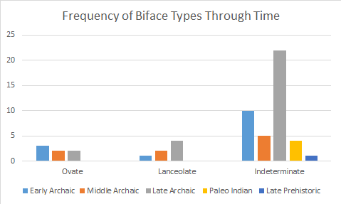 Frequency of bifaces through time