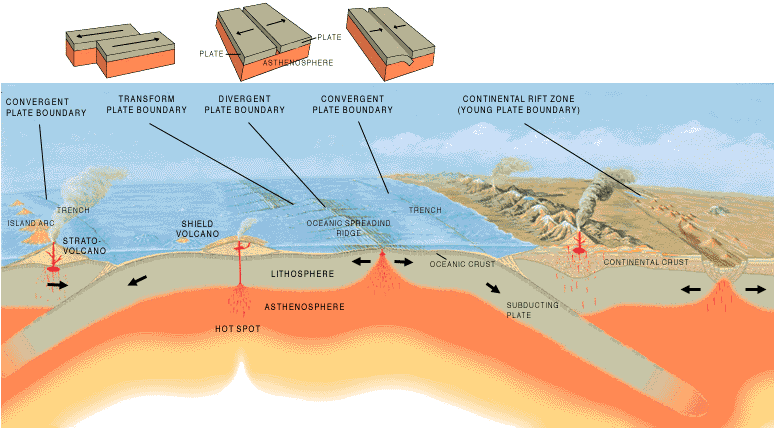 Types of Plate Boundaries. © 1999 U.S. Geological Survey, the Smithsonian Institution, and the U.S. Naval Research Laboratory.