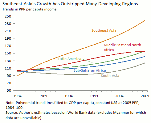 Regional Growth Comparisons. © 2011 Vikram Nehru, Carnegie Endowment for International Peace.
