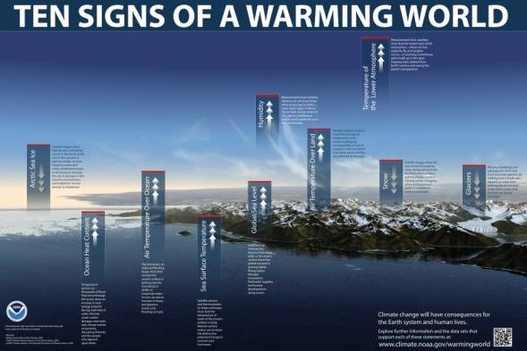 10 Signs of a Warming World. © 2009 NOAA.