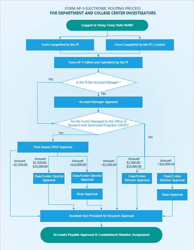 Department and College Center Principal Investigators