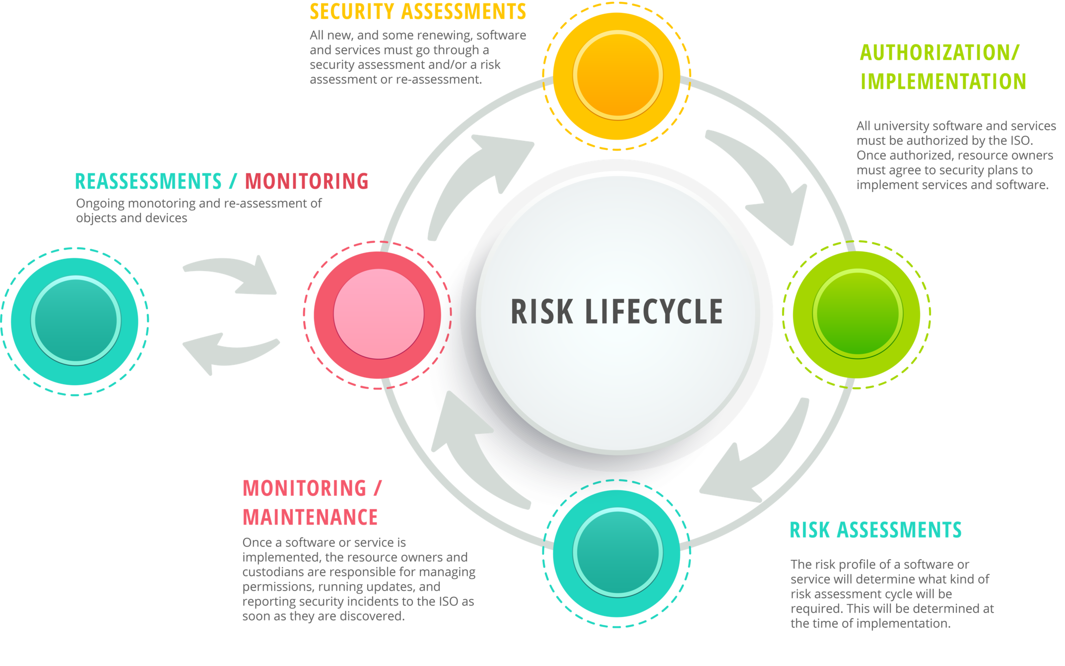 Risk management lifecycle infographic
