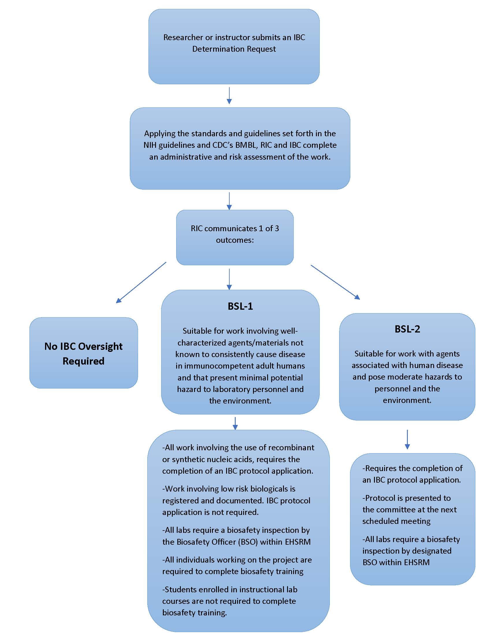 IBC Determination Process and Review Types : Division of Research ...