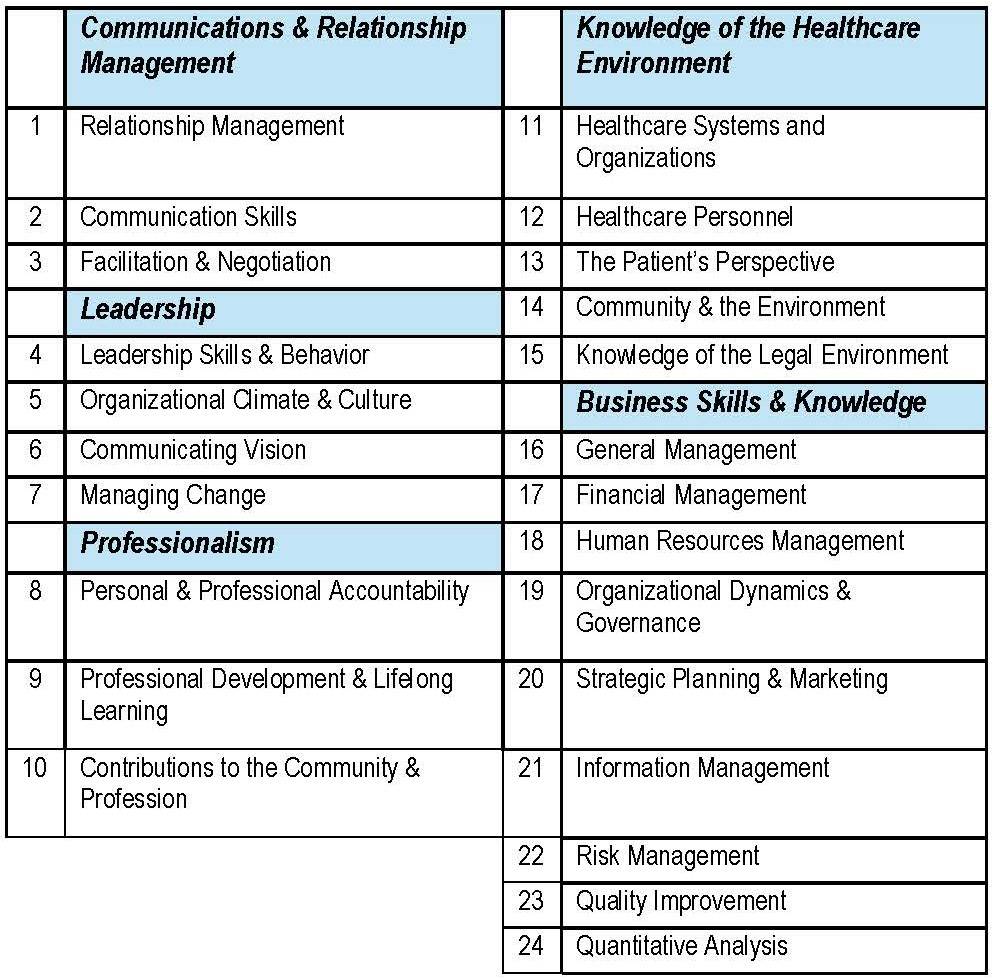 List of M.H.A. Competencies