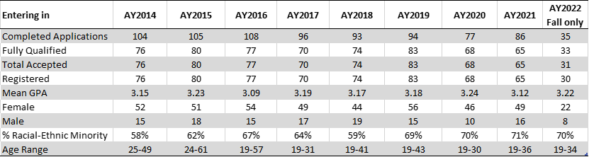 A table of showing data on total number people who applied, were accepted, and enrolled in the BHA program, for 8 recent academic school years