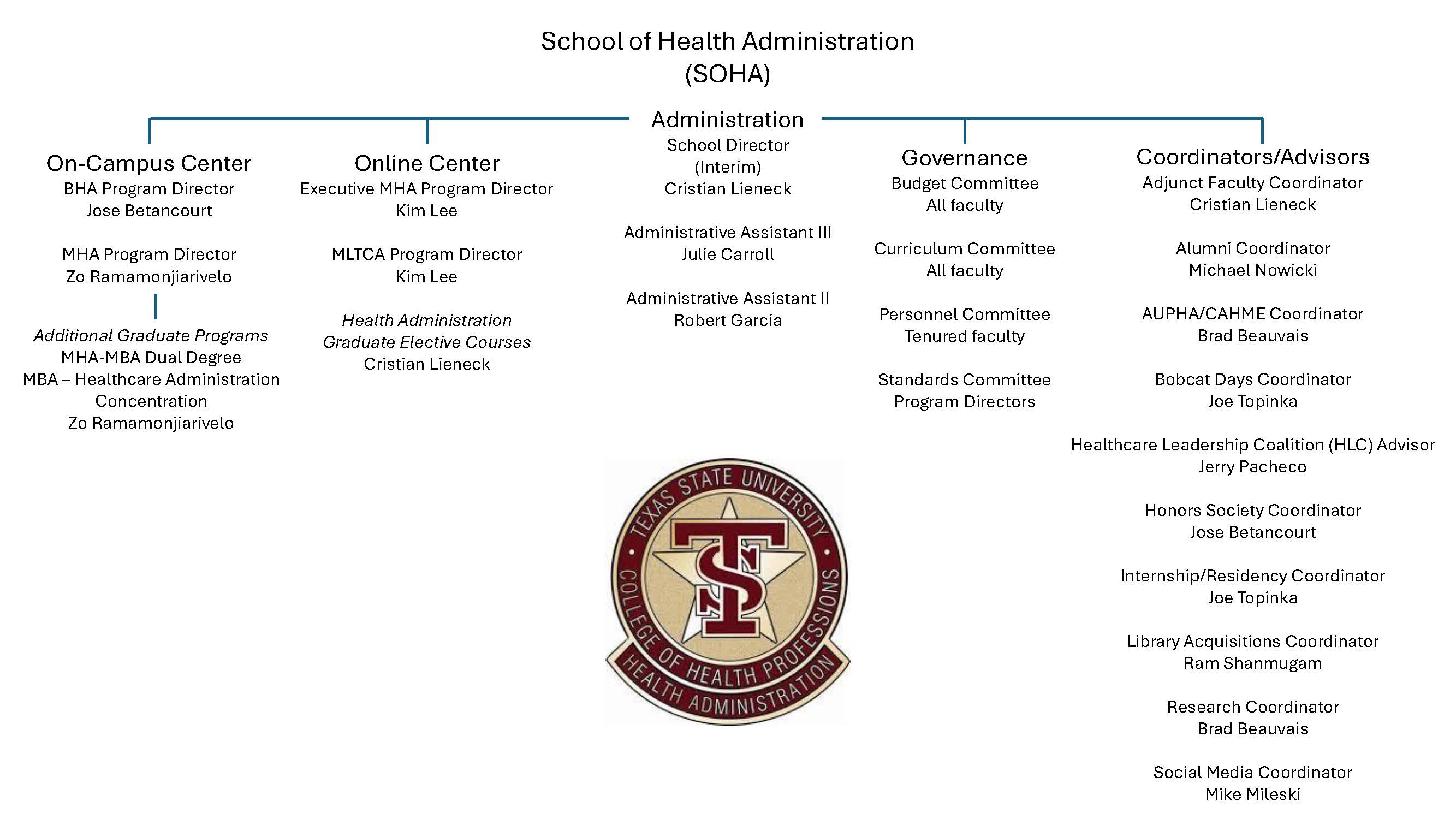 SOHA Organizational Diagram