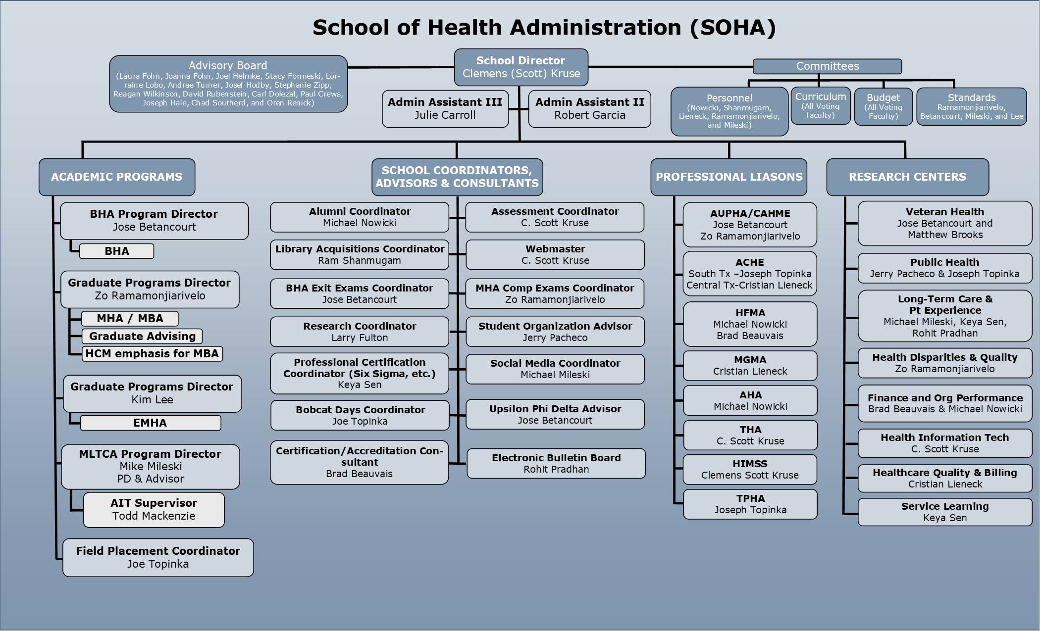 SOHA Organizational Diagram