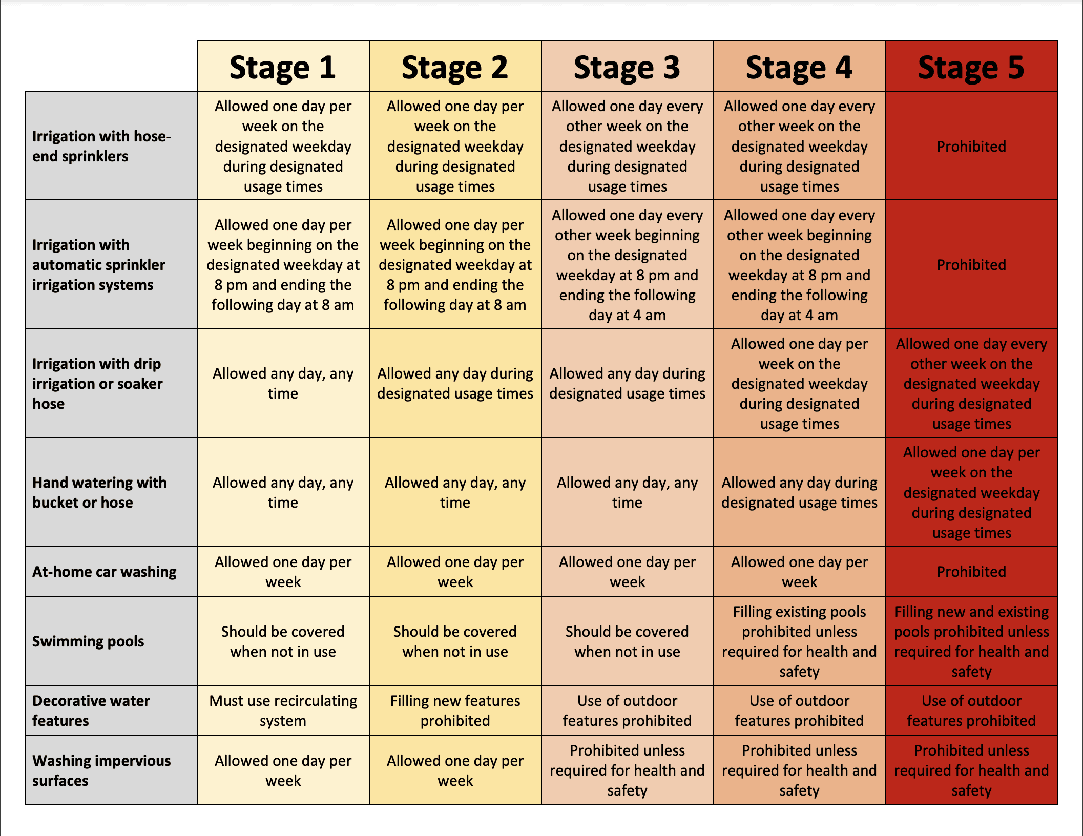 drought level definitions and requirements