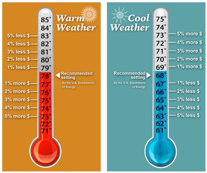 image of thermostat recommendations from the US Department of Energy 
