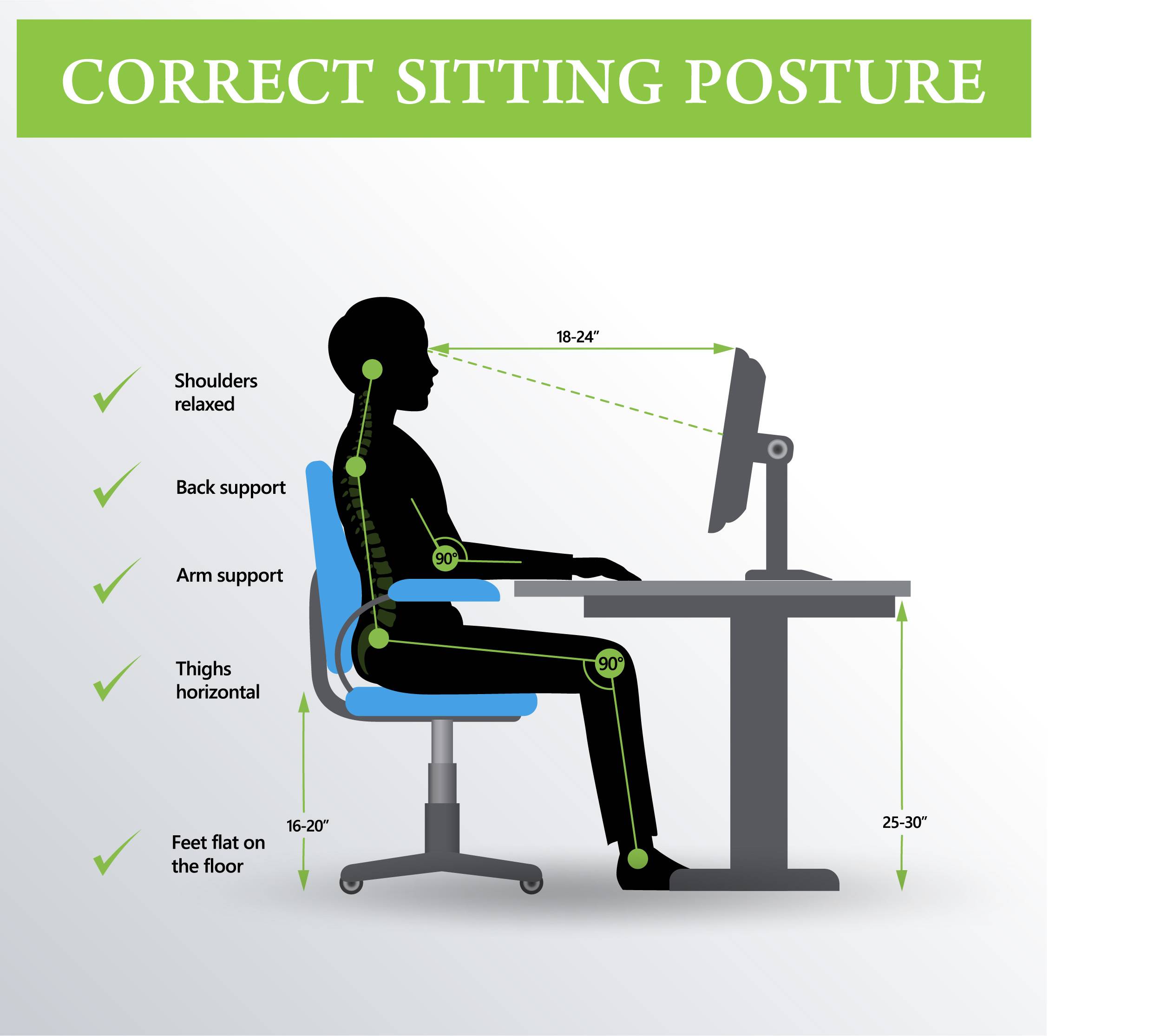 Diagram showing the proper position for sitting at a desk with a computer, which involves relaxed shoulders, supported back, arm support, horizontal thighs, and feet flat on the floor. Elbows and knees should be bent at 90 degrees. The distance between the floor and bottom of the chair should be 16 to 20 inches and 25 to 30 inches between the floor and desk. Your eyes should be about 18 to 24 inches away from the screen and even with the top of the computer screen. 