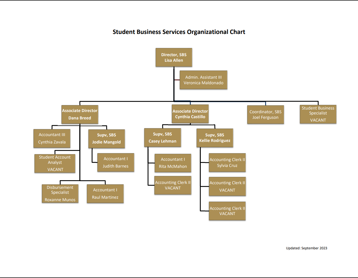 A chart depicting the organization and positions of Student Business Services