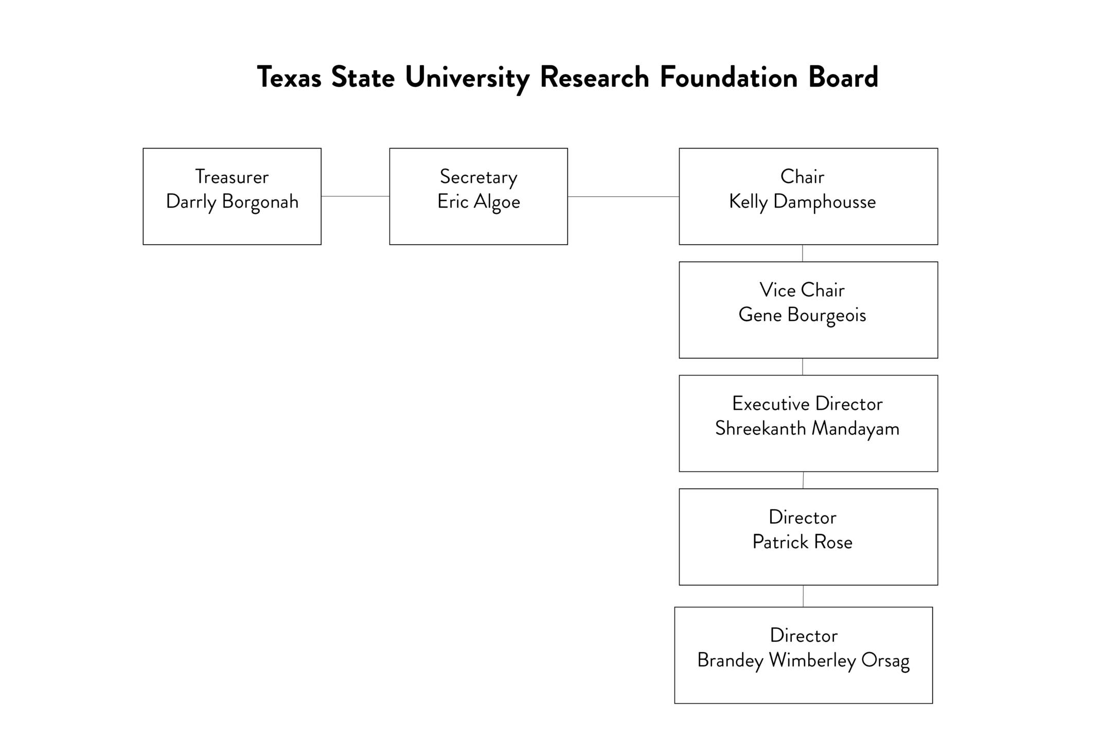 university research foundation organization chart