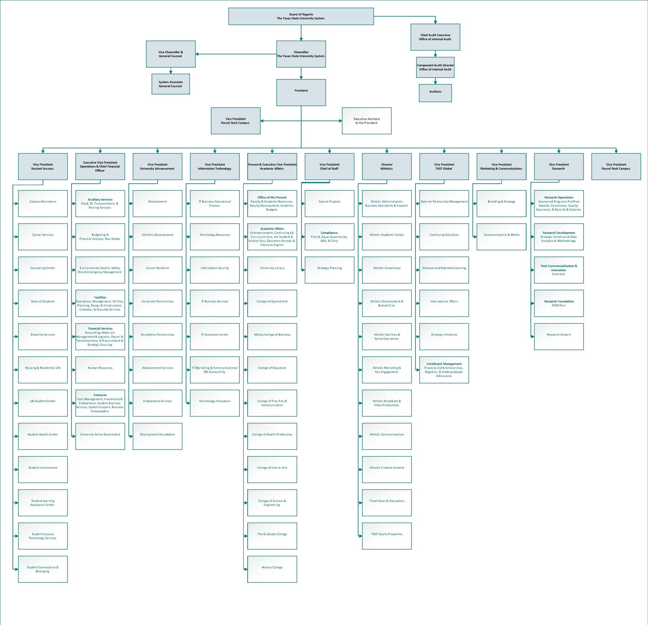 University Organizational Chart : Office of Human Resources : Texas ...