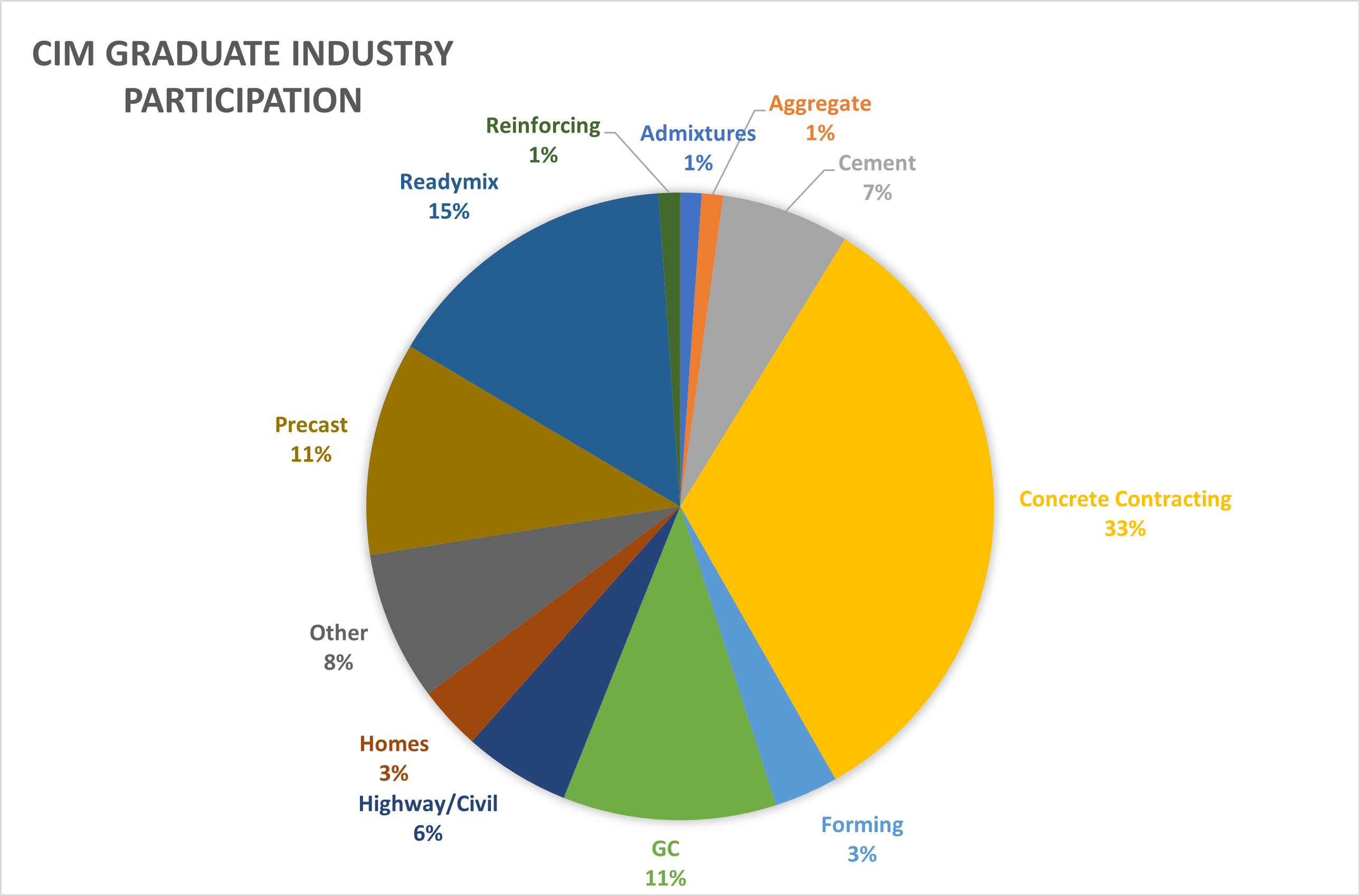 pie chart of industry participation