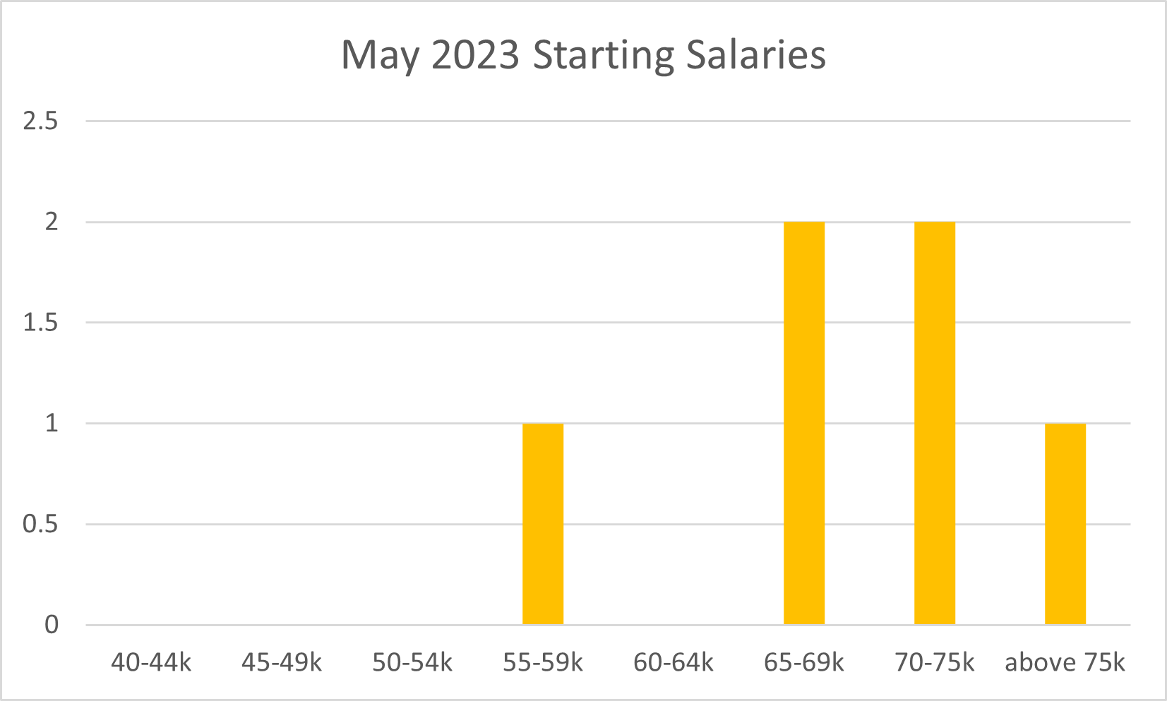 may 2023 salaries graph