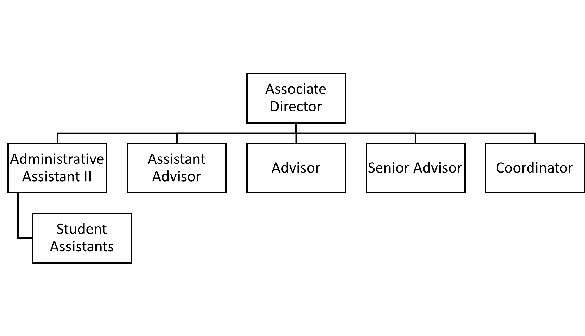 ISSS Organizational Chart