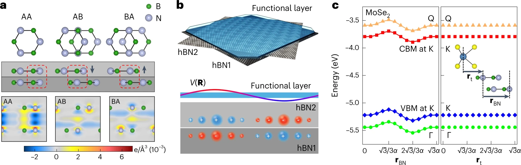 Fig. 1: Electrostatic moiré potential from a t-hBN substrate modifies the properties of an adjacent functional layer.