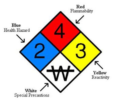 The NFPA diamond is divided into 4 squares by two diagonal lines. Each square uses a number system to determine characteristics of the material. The top square is red for flammability, the mid left is blue for health hazard, the mid right is yellow for reactivity, and the bottom is white for special precautions. 