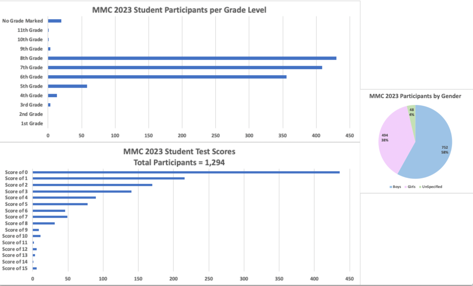 2023 MMC Stats Graphs