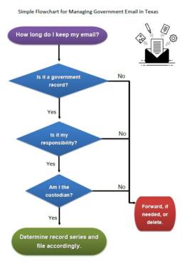 flowchart depiction of email record management