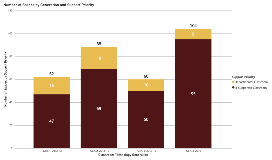 Learning spaces supported by generation and priority dashboard preview