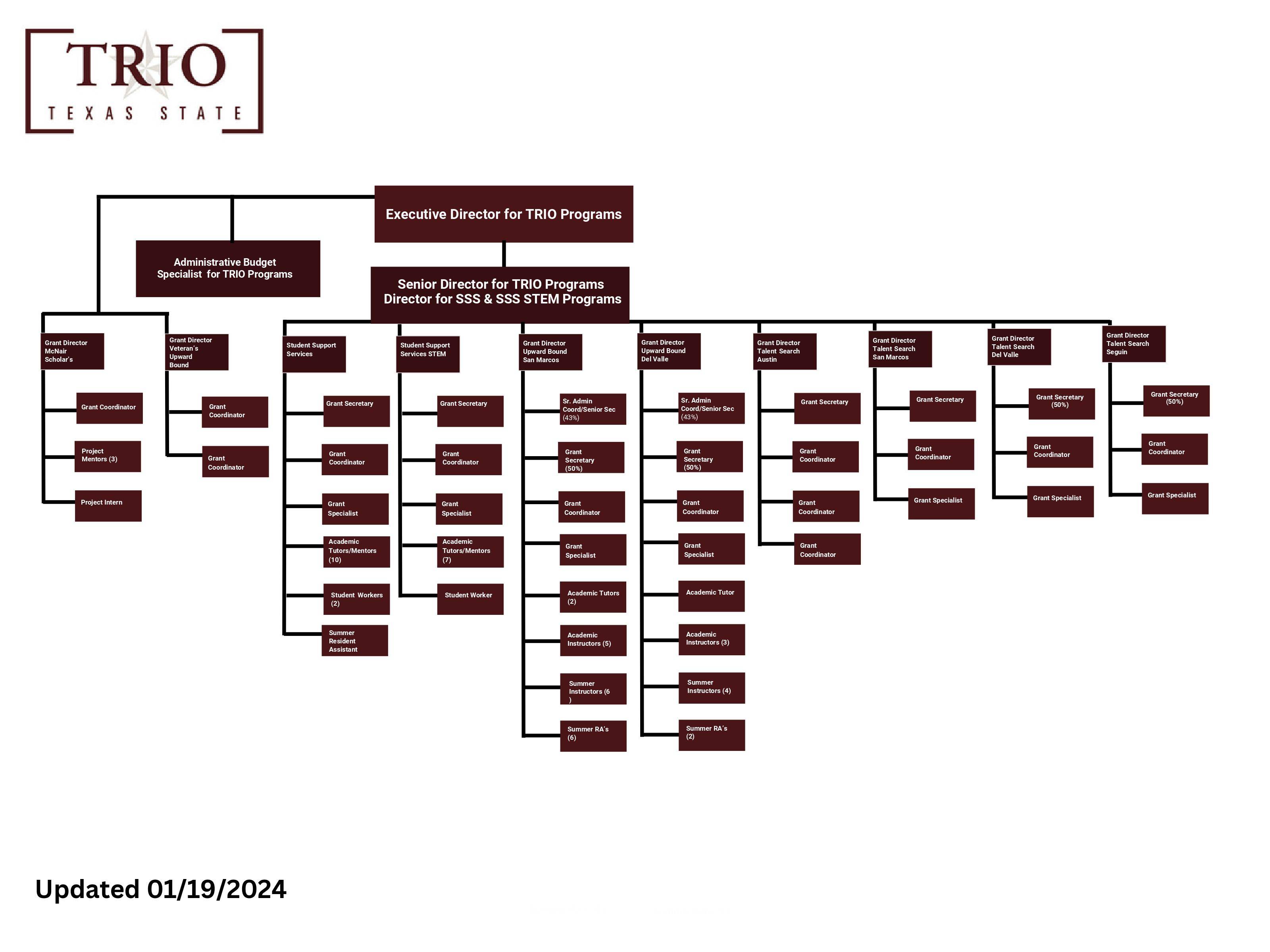 Trio org chart