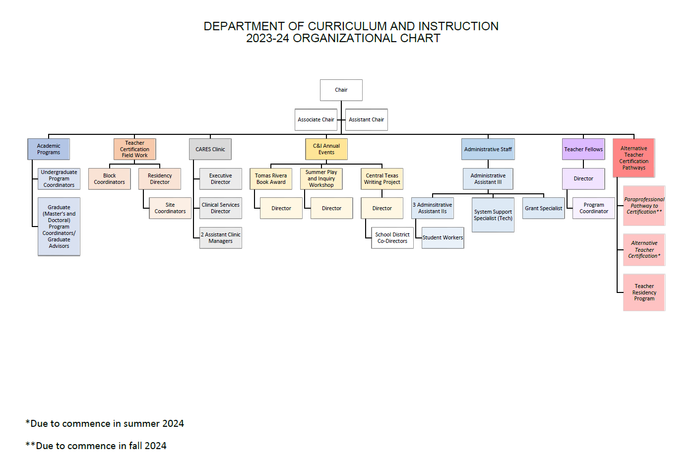 CI Organizational Chart