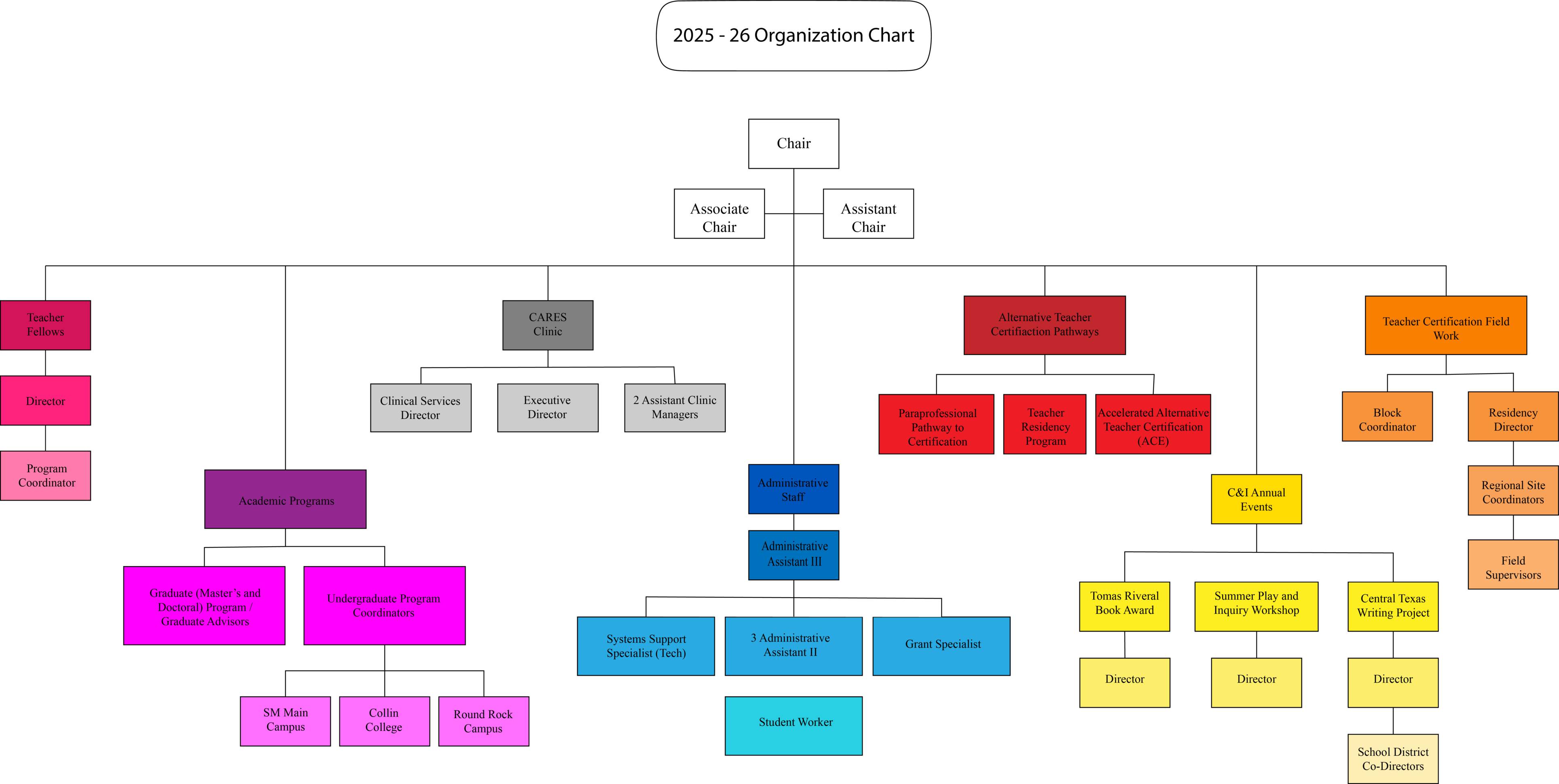 CI Organizational Chart