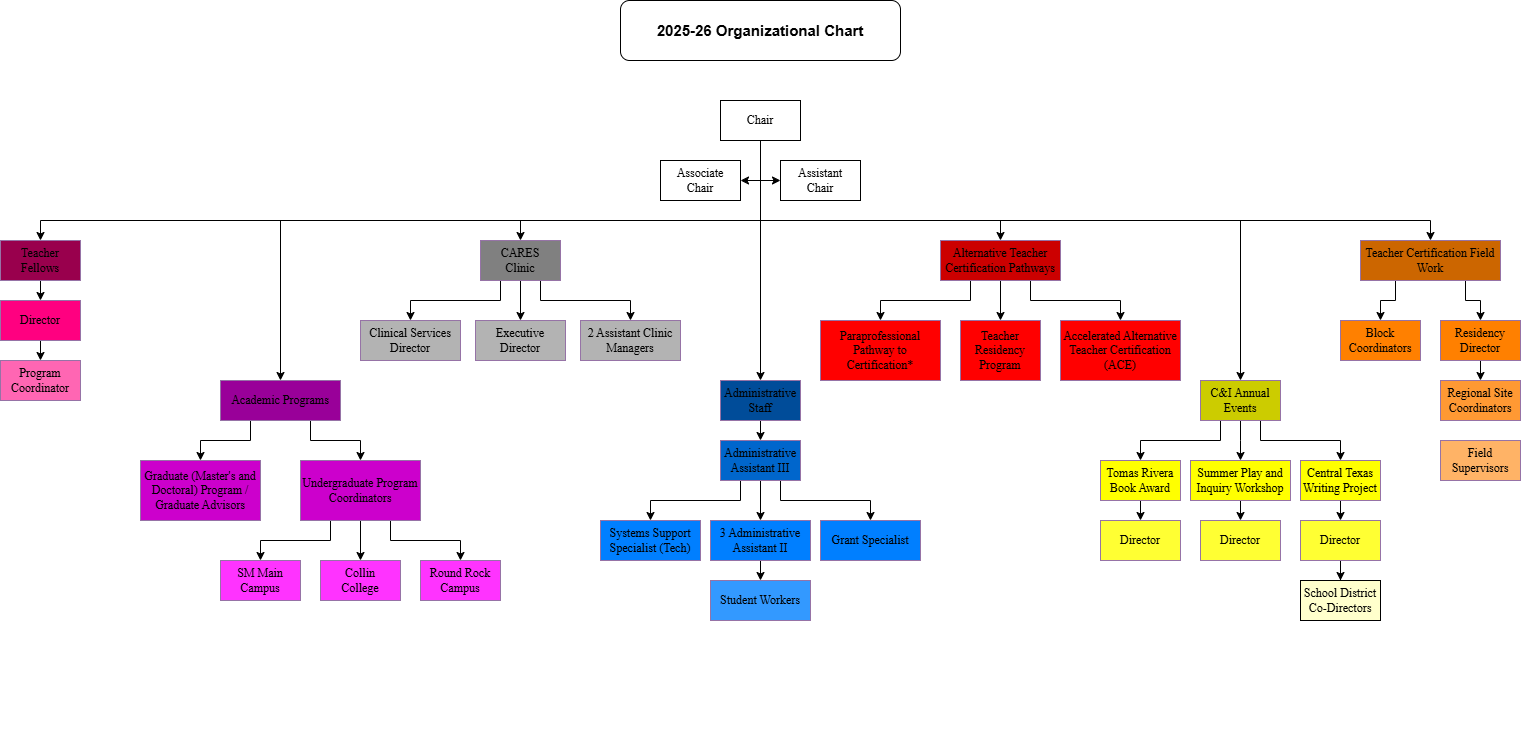 CI Organizational Chart