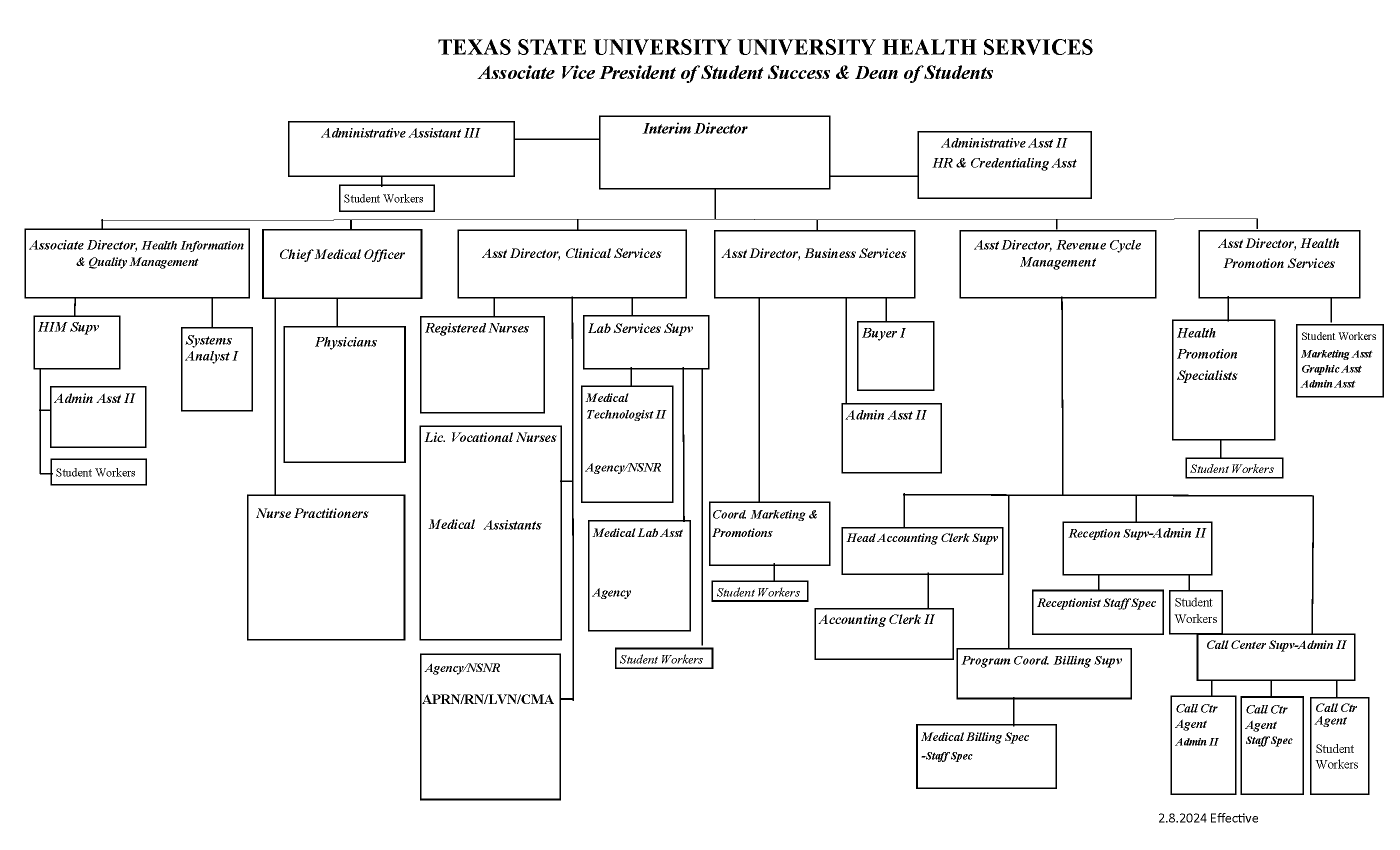 SHC Organizational Chart, 2/21/2024.