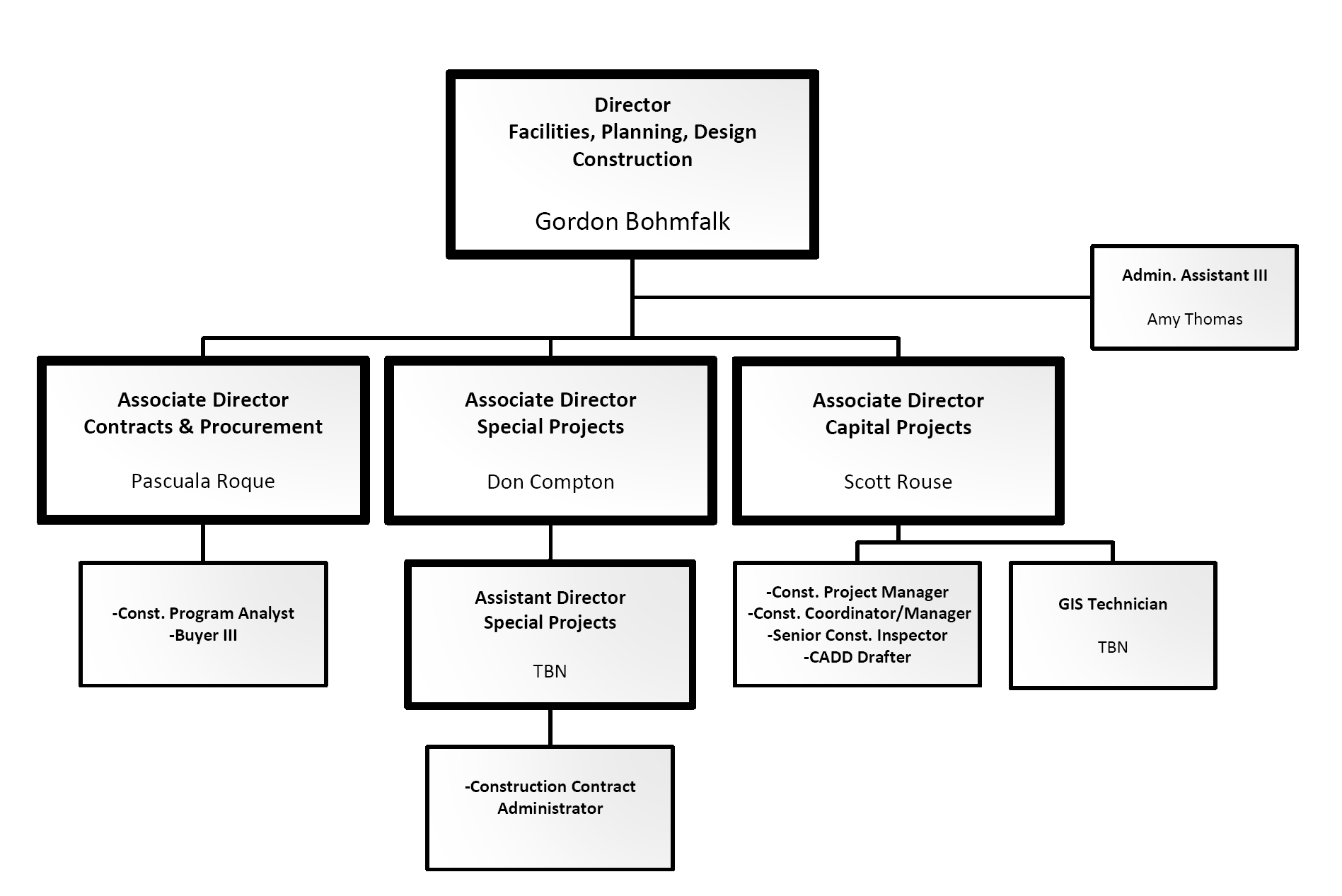 Organizational chart