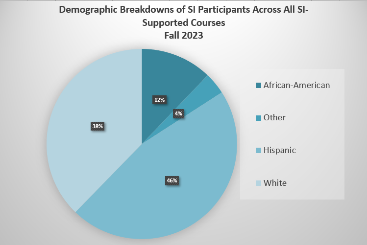 SI Demographic Breakdown of SI Participants F 2023
